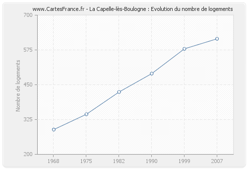 La Capelle-lès-Boulogne : Evolution du nombre de logements